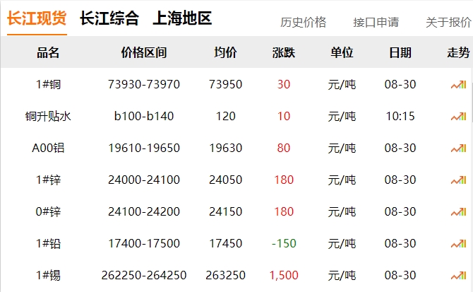 2024年8月30日 銅價(jià)！??！