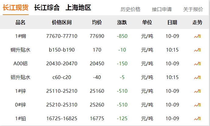 2024年10月9日 銅價(jià)！?。?大跌